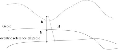 The relation between the earth surface, ellipsoid and geoid | Download ...