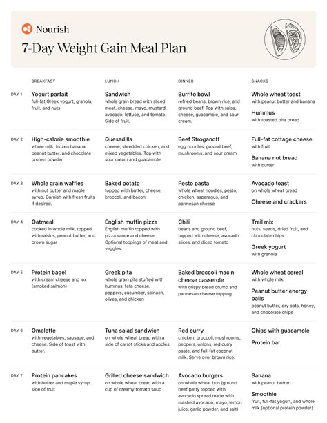 Day Weight Gain Meal Plan For Healthy Results Nourish