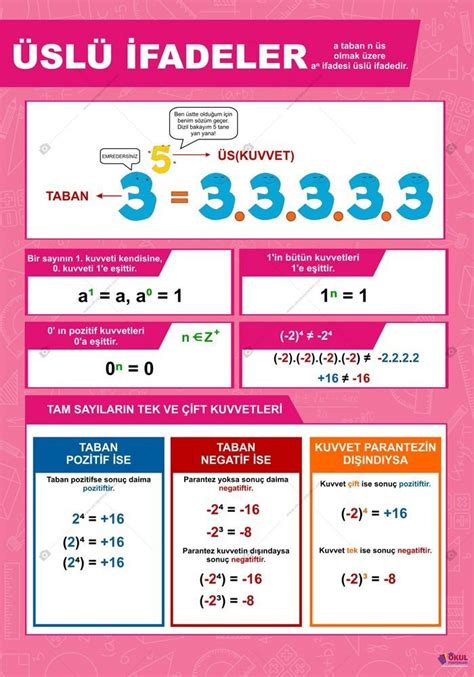 Üslü İfadeler Matematik Afişi Matematik Okul Poster