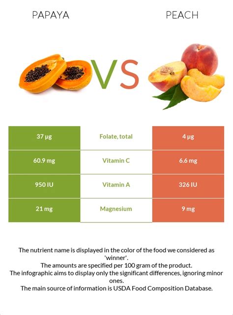 Papaya Vs Peach — In Depth Nutrition Comparison