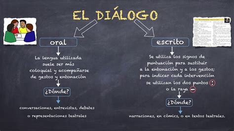 Tutorial El Diálogo Y El Monólogo Youtube