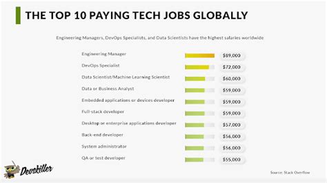 Highest-Paying Tech Jobs: A Guide (+Tips for Recruiters)