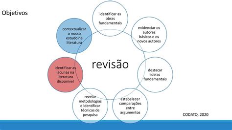 Como Construir Uma Revisão Mais Sistemática De Literatura Speaker Deck