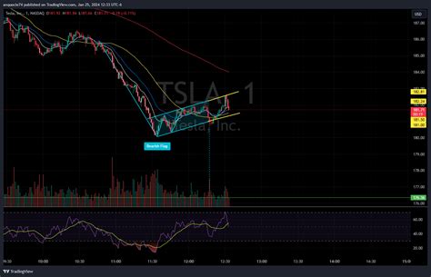 NASDAQ TSLA Chart Image By Anquocle74 TradingView