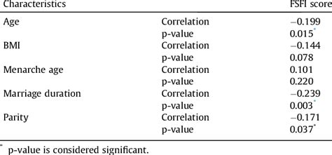 Between Female Sexual Function Index Score And Certain Characteristics Download Scientific