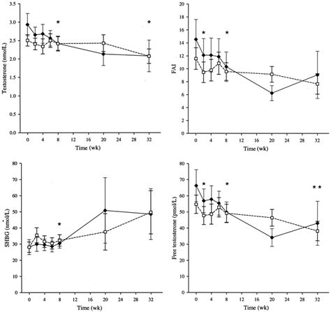 Mean Sem Fasting Testosterone Concentrations Sex Hormone Binding