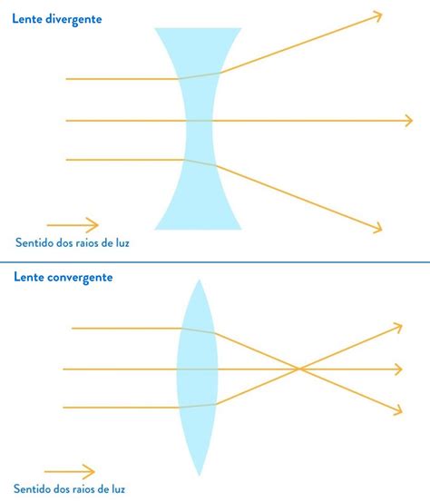 Saiba os principais tipos de lentes para óculos de grau Lenscope