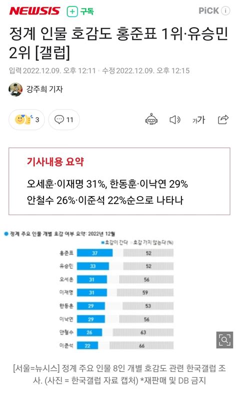 뉴시스 정계 인물 호감도 홍준표 1위·유승민 2위 갤럽 정치시사 에펨코리아