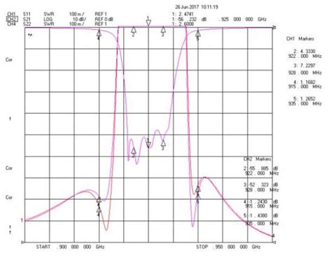 Band Reject Cavity Microwave Filter 922mhz To 928mhz Rejection ≥ 40db Microwave Passive Band