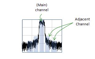 What Is Adjacent Channel Leakage Ratio ACLR Everything RF