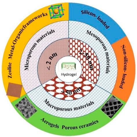 Gels Free Full Text Mesoporous Materials Make Hydrogels More