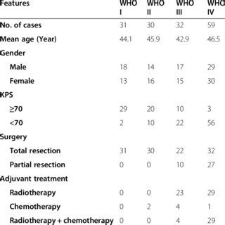 The Clinicopathological Features And The Treatment Strategies Of All