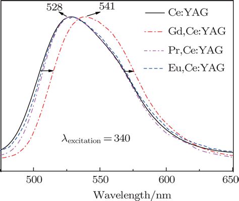 Spectral Investigation Of R Ce Yag R Pr Eu Gd