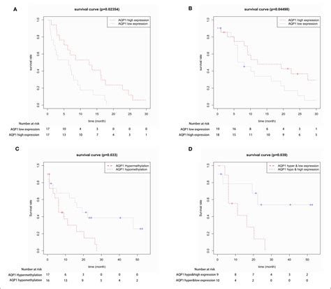 Figure 2 From A Novel Scoring System For Risk Assessment Of Elderly Patients With