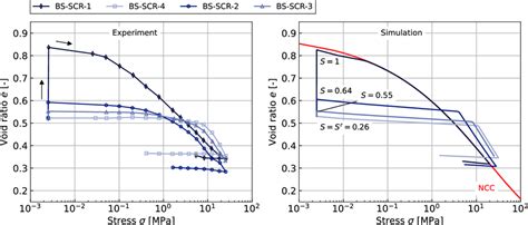 Simulation Of Swelling Strain And Oedometric Compression Test On