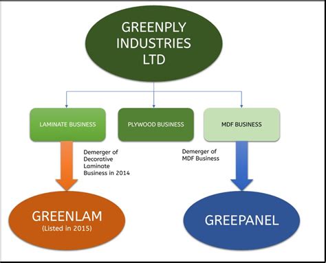 The Evolution Of Greenply Plywood Company Plyduniya