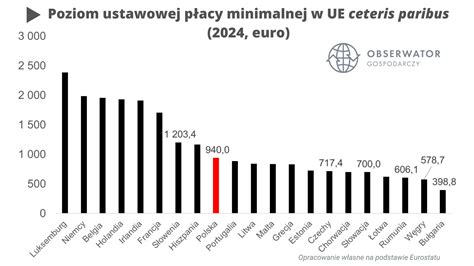 P Aca Minimalna W Wzro Nie A Do Z