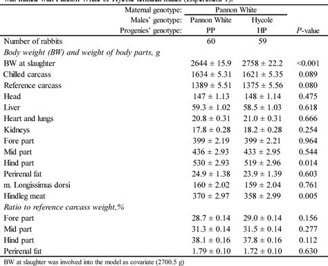 Table 1 From A Study Of The Carcass Traits Of Different Rabbit