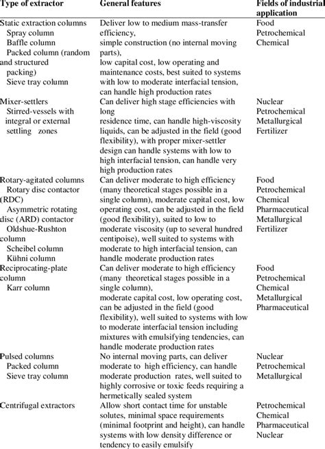 Common Liquid-Liquid Extraction Equipment and Applications | Download Table