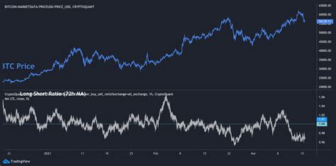 Btc Long Short Ratio For All Exchanges Cryptoquant