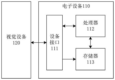 视觉设备接入管理方法、装置、电子设备及存储介质与流程