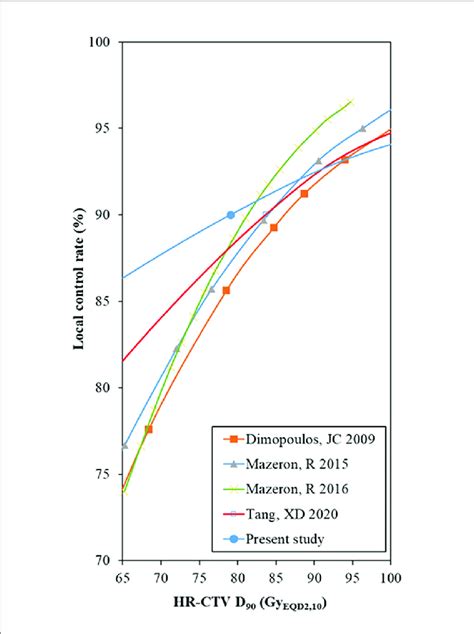 Comparison Of The Probit Model Results Between The Hr Ctv D90 And