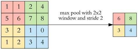 An Example Of A Max Pooling Operation Download Scientific Diagram