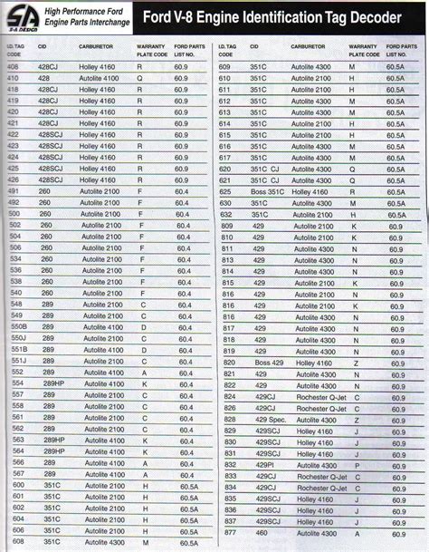 Ford engine block casting number decoder