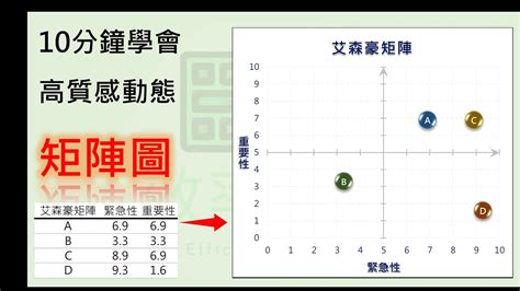 圖表教學 5 10分鐘無痛學會高質感動態艾森豪矩陣圖 Youtube