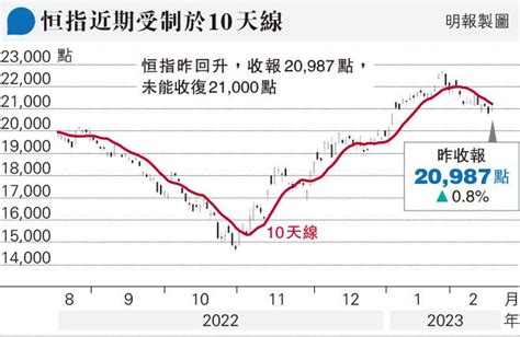 恒指終止四連跌 21000關未企穩 分析：留意能否守穩20400點才部署 20230217 經濟 每日明報 明報新聞網