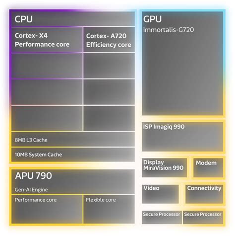 MediaTek Dimensity 9300 Revolutionary Flagship Smartphone Chip