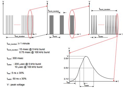 Electrical Fast Transients EFT Burst ESD Details