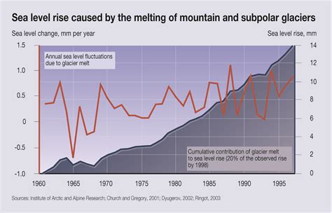 Sea Level Rise Caused By The Melting Of Mountain And Subpolar Glaciers