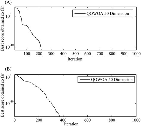 Convergence Curve For F1 And F2 With 50 Dimensions Download