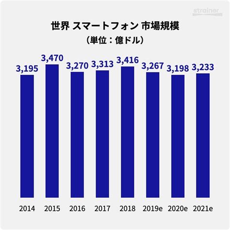 スマートフォン 統計情報 Strainer