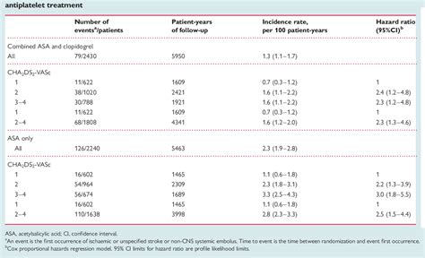 Table 4 From The CHA2DS2 VASc Score Identifies Those Patients With