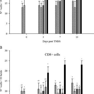 Effect Of Tnbs Induced Intestinal Inflammation And Yoghurt Feeding On