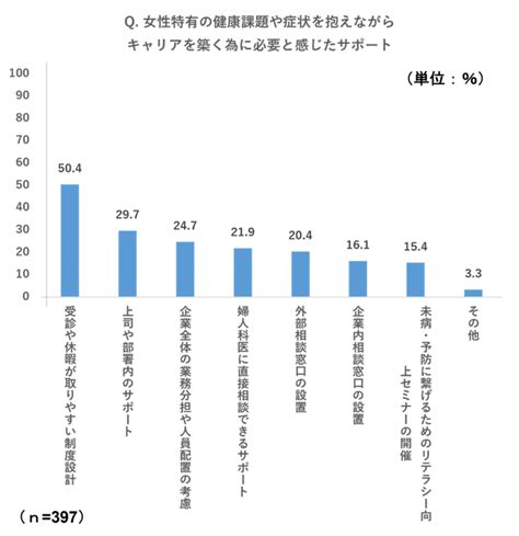 管理職を目指す女性たちのキャリアを妨げる女性特有の健康課題とは マイナビキャリアリサーチlab