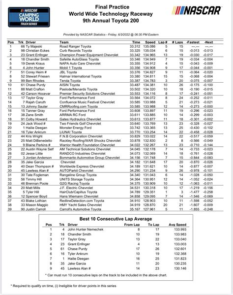 Truck Series Wwt Raceway Gateway Nascar Practice Speeds And Lap