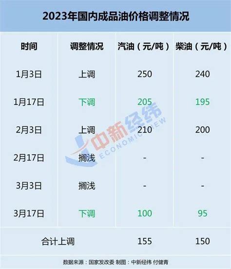 年内第三降就在今晚 成品油 油价 柴油