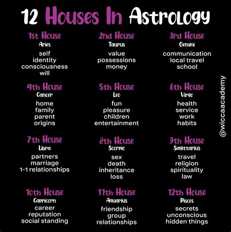 In Astrology The Houses Represent Different Areas Of Life And