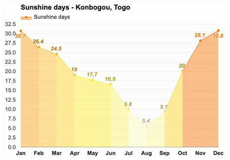 Konbogou, Togo - Climate & Monthly weather forecast