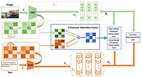 Deep Enhanced Similarity Attention Cross Modal Hashing Learning