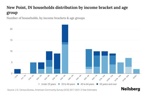 New Point In Median Household Income By Age 2024 Update Neilsberg