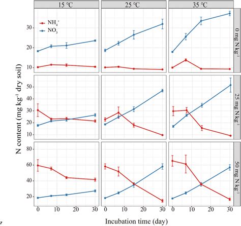 Soil Ammonium And Nitrate Content During The Microcosm Incubation