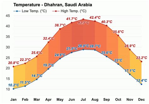 Yearly & Monthly weather - Dhahran, Saudi Arabia