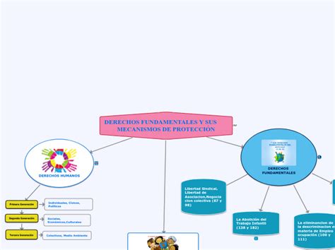 Derechos Fundamentales Y Sus Mecanismos De Mind Map Autosectioner