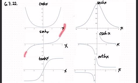 SOLVED A Use The Graphs Of Sinh Cosh And Tanh In Figures 1 3 To