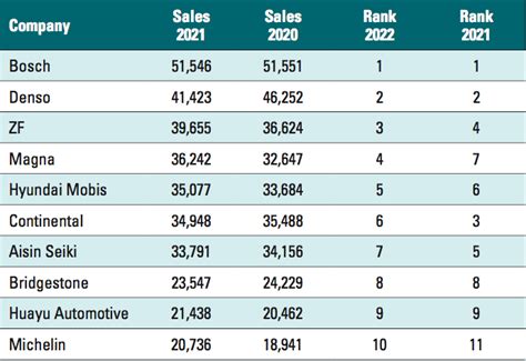 Top global automotive suppliers revealed - Commercial Vehicle Workshop News