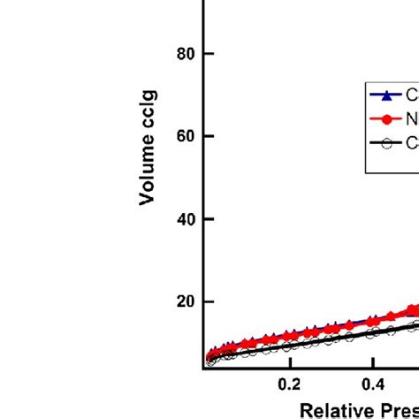 Nitrogen Adsorption Desorption Isotherms Of Synthesized Samples Download Scientific Diagram